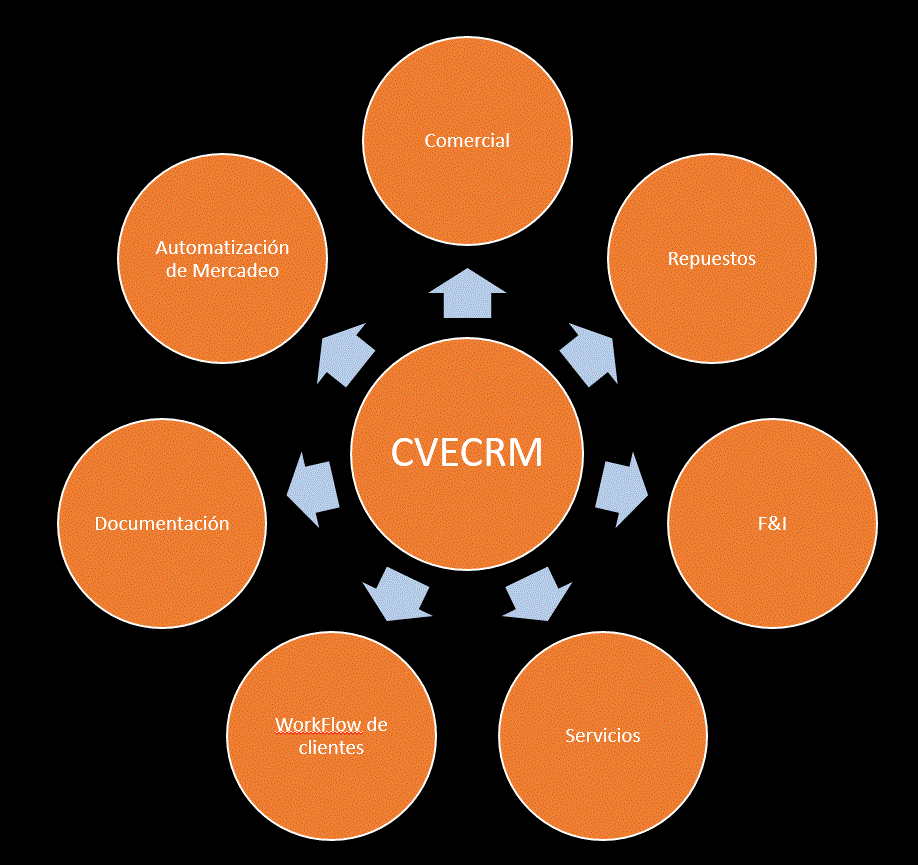 Dealer Management System